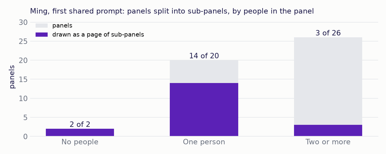 Bar chart of Ming-Image panels drawn as a page of sub-panels, by the number of people in the panel: no people 2 of 2, one person 14 of 20, two or more 3 of 26
