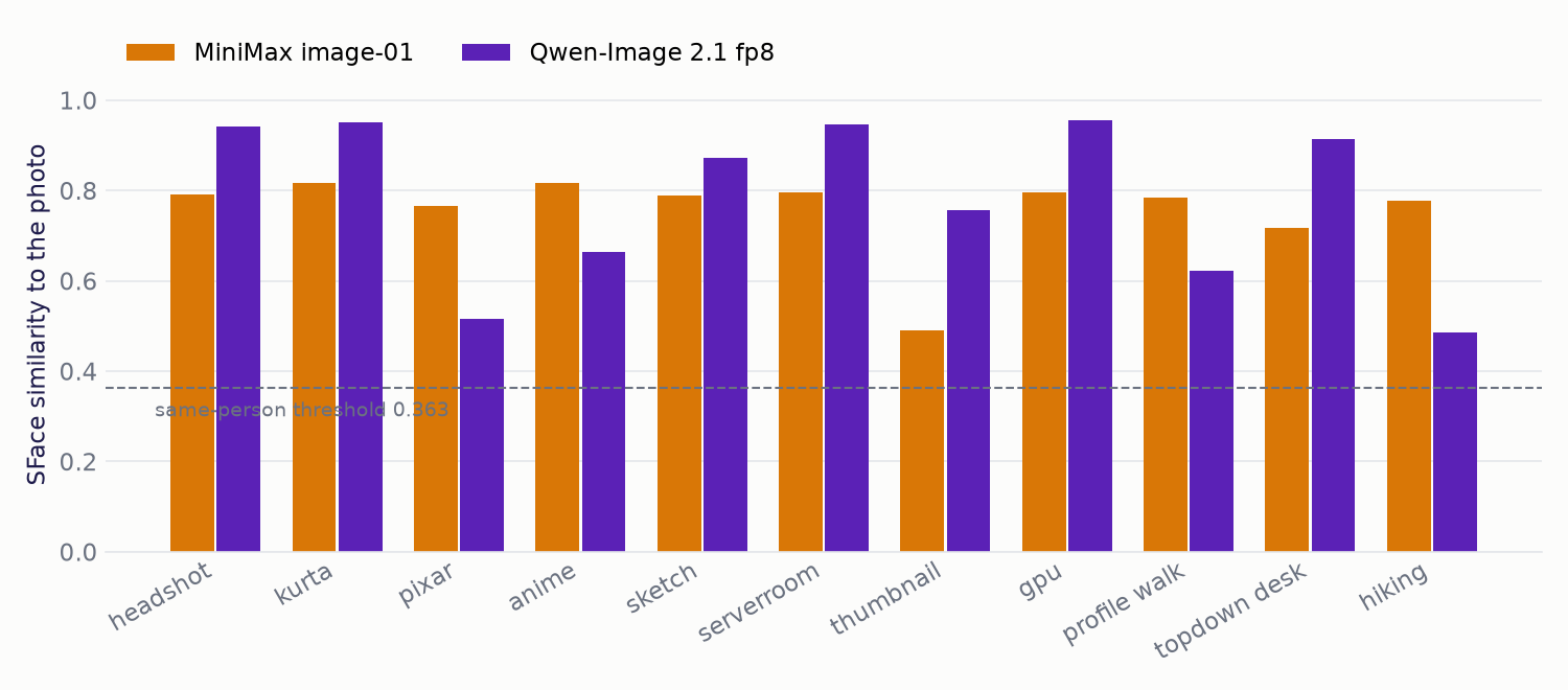 Bar chart of SFace face similarity to the reference photo for 11 scenarios, MiniMax image-01 against Qwen-Image 2.1, with the 0.363 same-person line