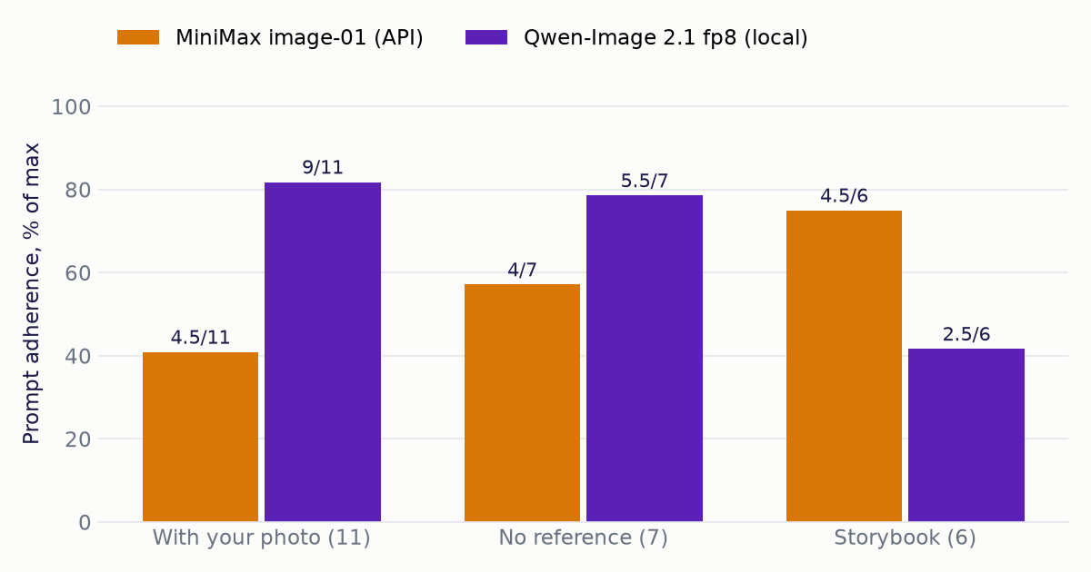 Bar chart of prompt adherence by group: with your photo MiniMax 4.5 of 11 and Qwen 9 of 11, no reference MiniMax 4 of 7 and Qwen 5.5 of 7, storybook MiniMax 4.5 of 6 and Qwen 2.5 of 6
