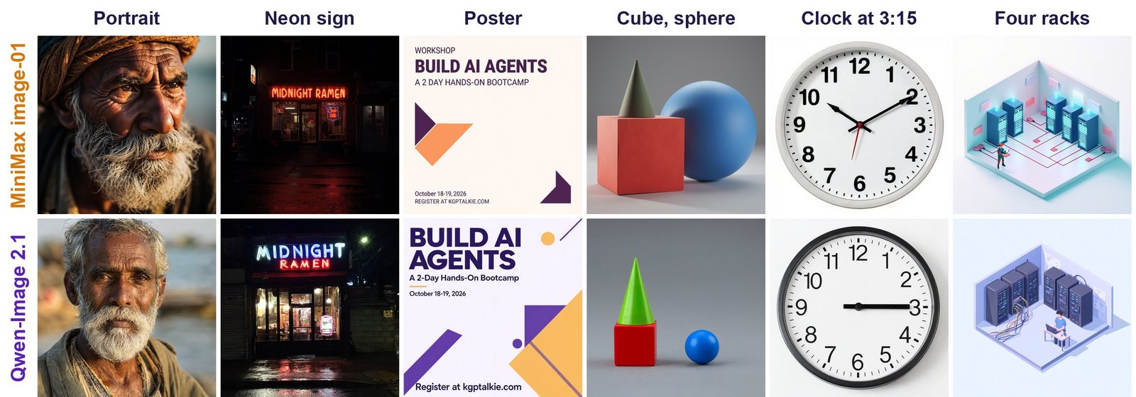 No-reference images, MiniMax image-01 on the top row and Qwen-Image 2.1 on the bottom row: fisherman portrait, neon sign, workshop poster, red cube and blue sphere, clock at 3:15, and an isometric data center