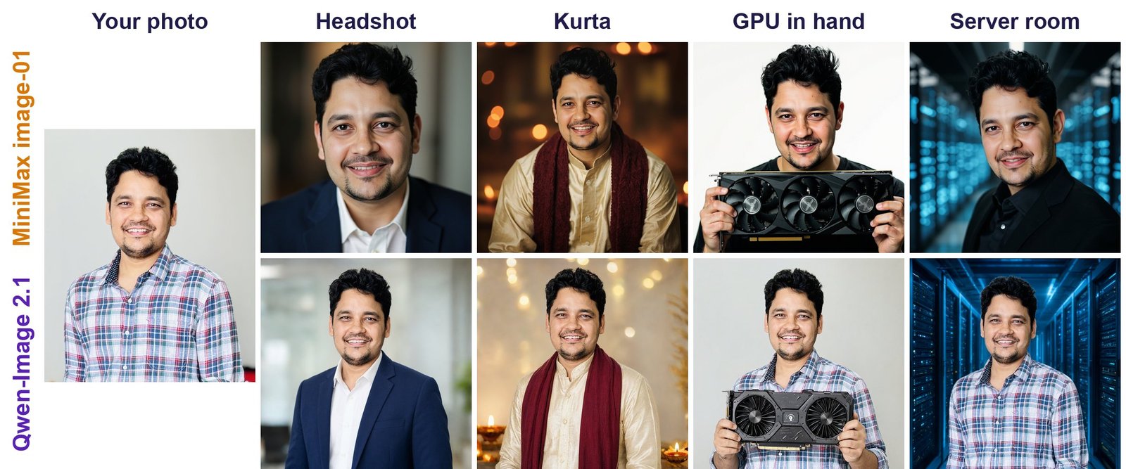 Reference photo, then photo edits with MiniMax image-01 on the top row and Qwen-Image 2.1 on the bottom row: corporate headshot, kurta with diyas, holding a graphics card, and a server room