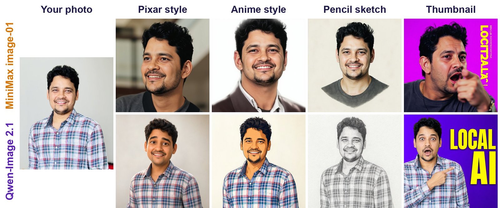 Reference photo, then style and text edits with MiniMax image-01 on the top row and Qwen-Image 2.1 on the bottom row: Pixar style, anime style, pencil sketch, and a YouTube thumbnail reading LOCAL AI