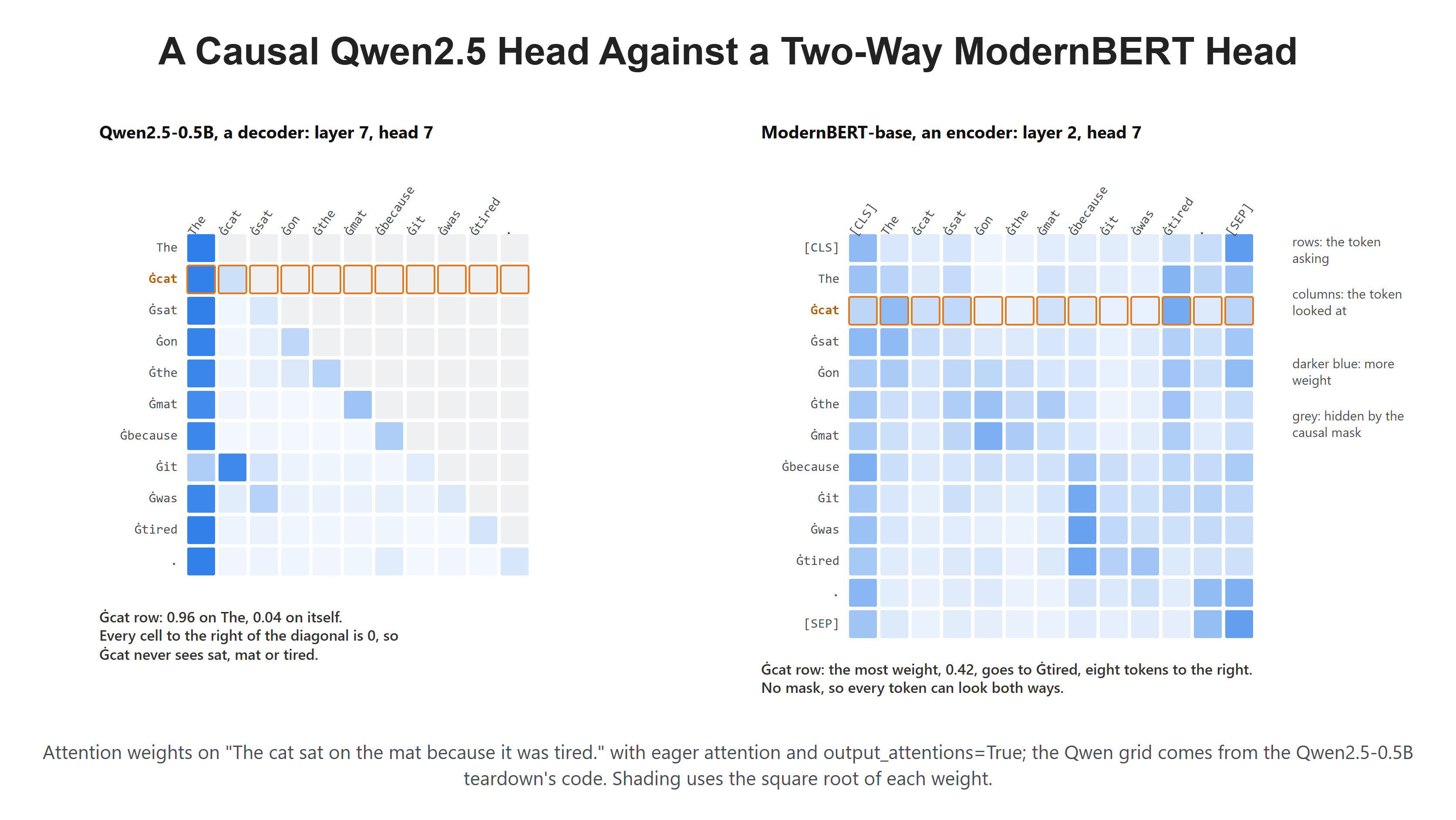 A Causal Qwen2.5 Head Against a Two-Way ModernBERT Head
