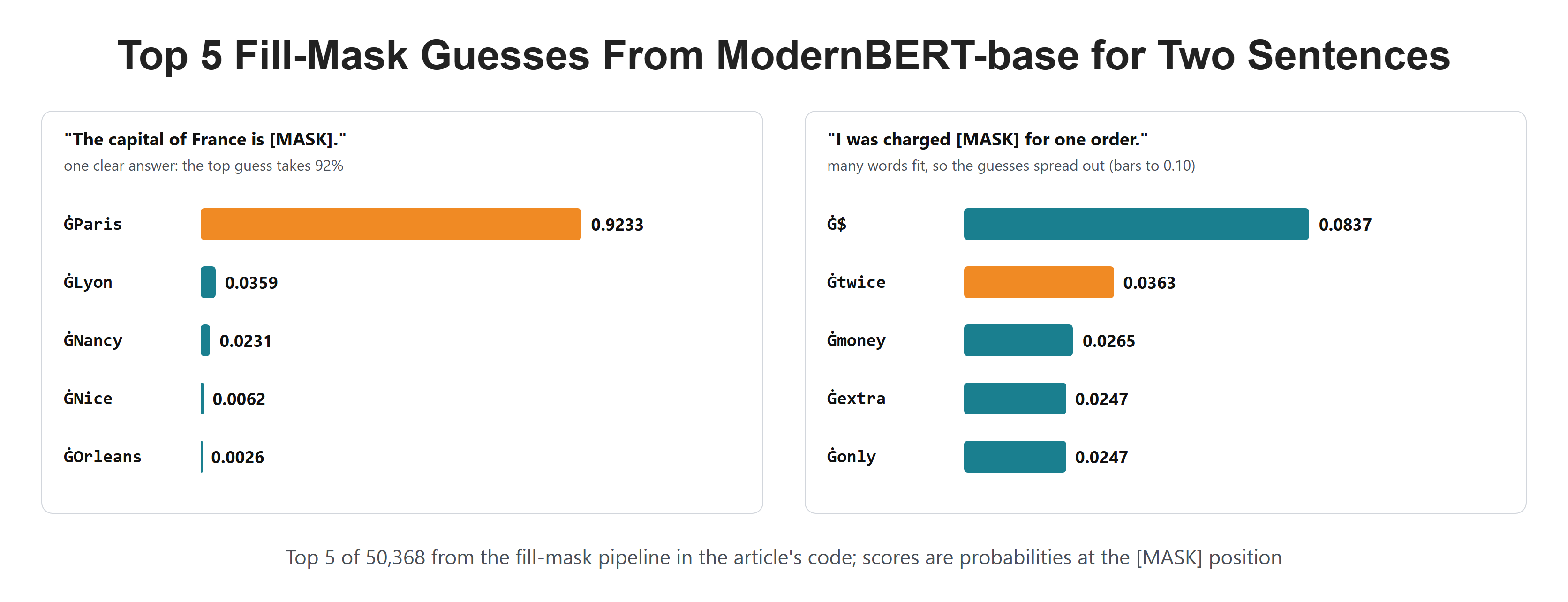 Top 5 Fill-Mask Guesses From ModernBERT-base for Two Sentences