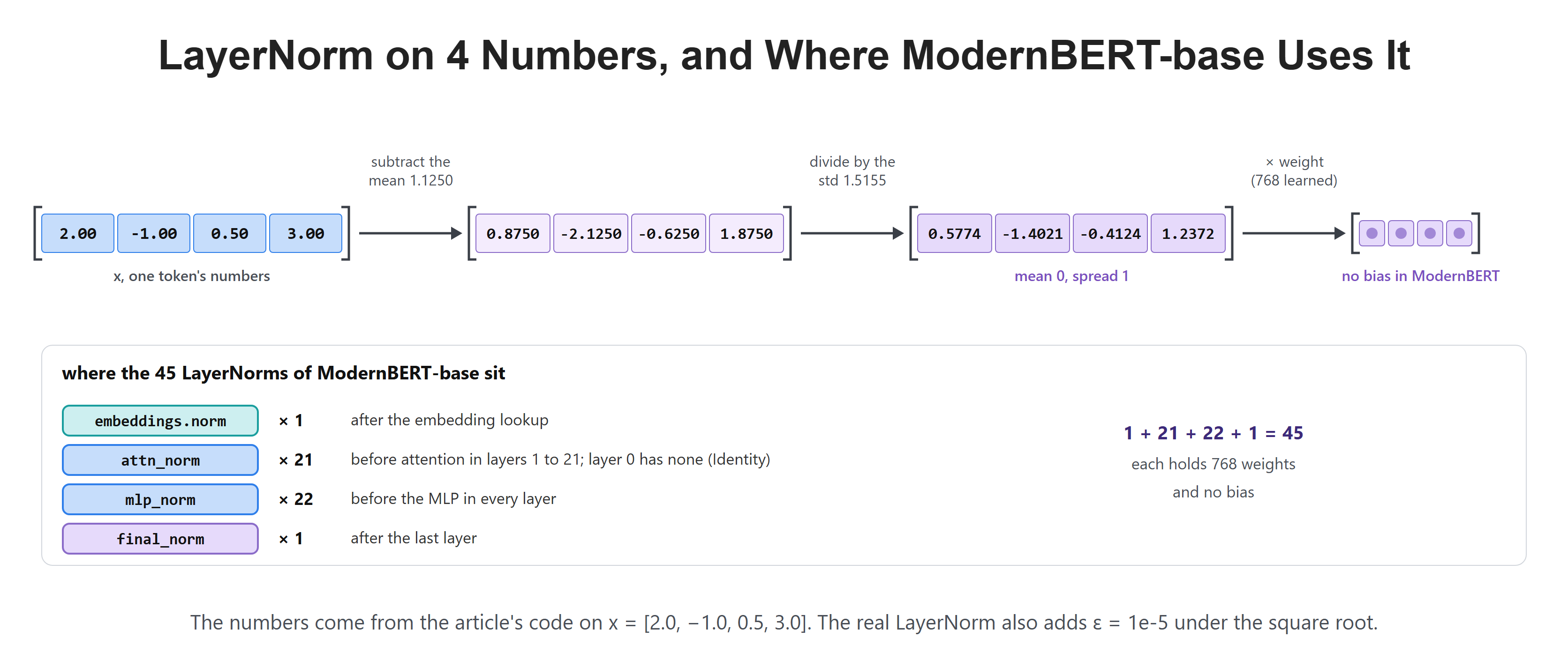 LayerNorm on 4 Numbers, and Where ModernBERT-base Uses It