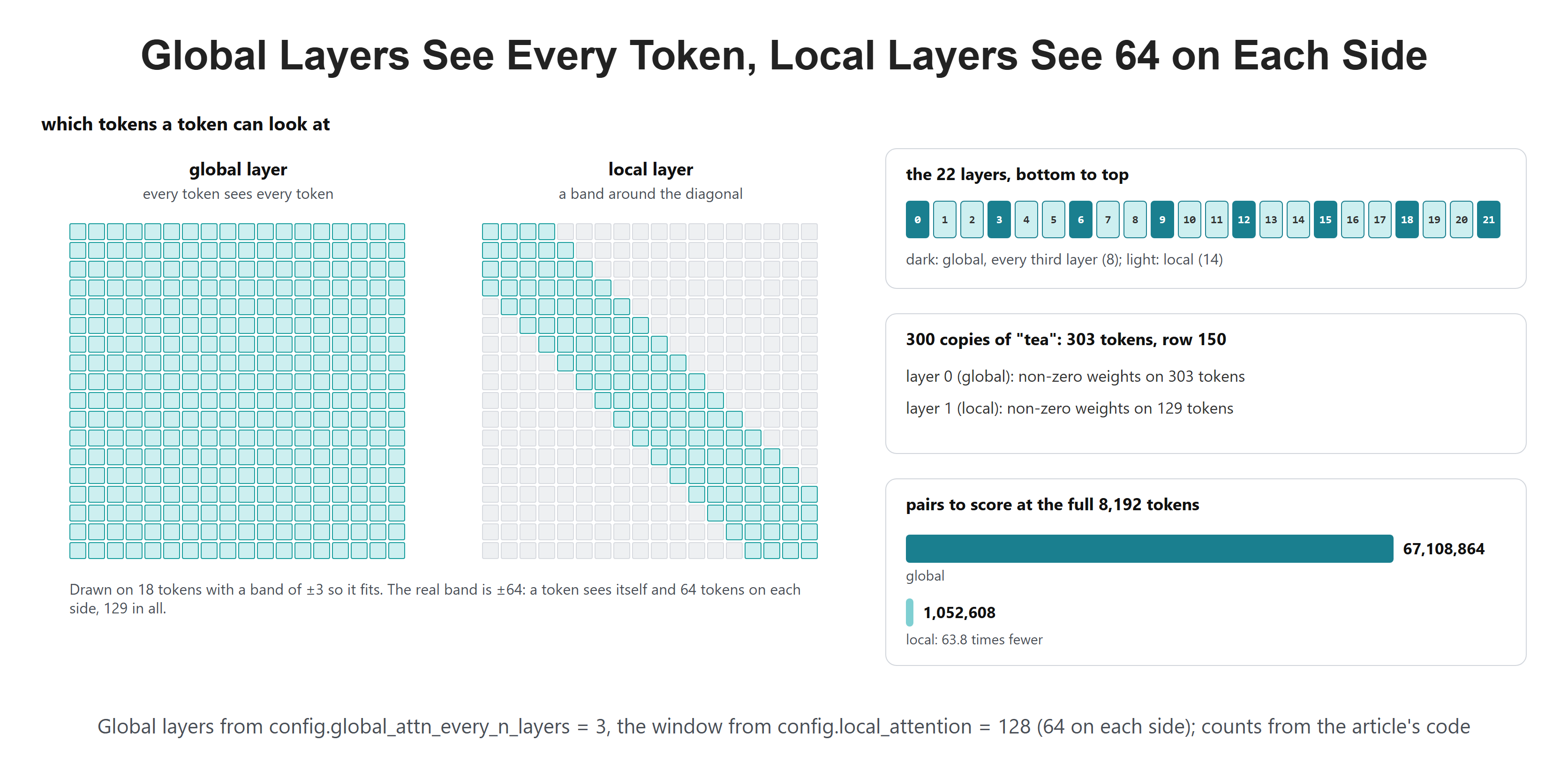 Global Layers See Every Token, Local Layers See 64 on Each Side