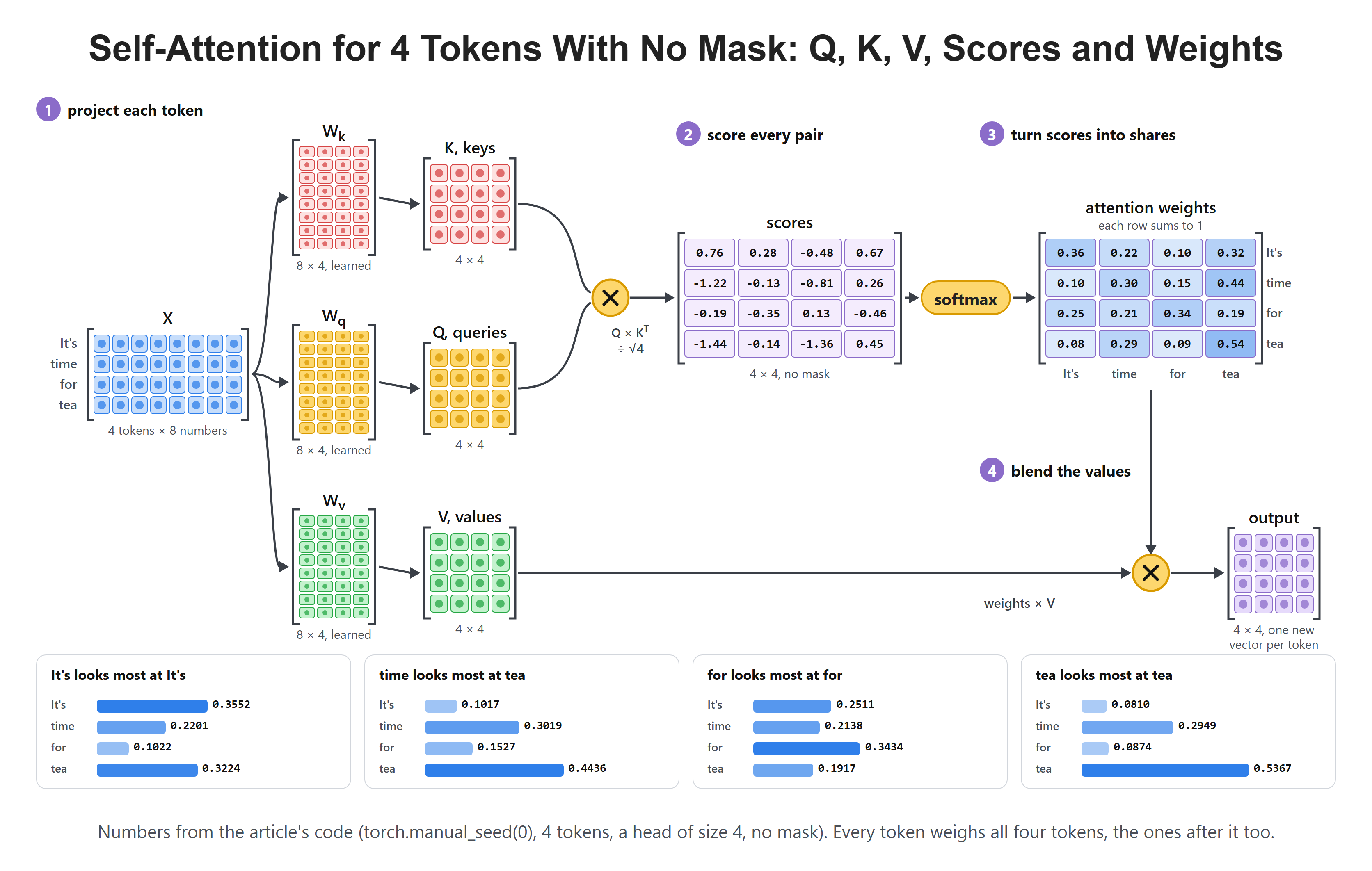 Self-Attention for 4 Tokens With No Mask: Q, K, V, Scores and Weights