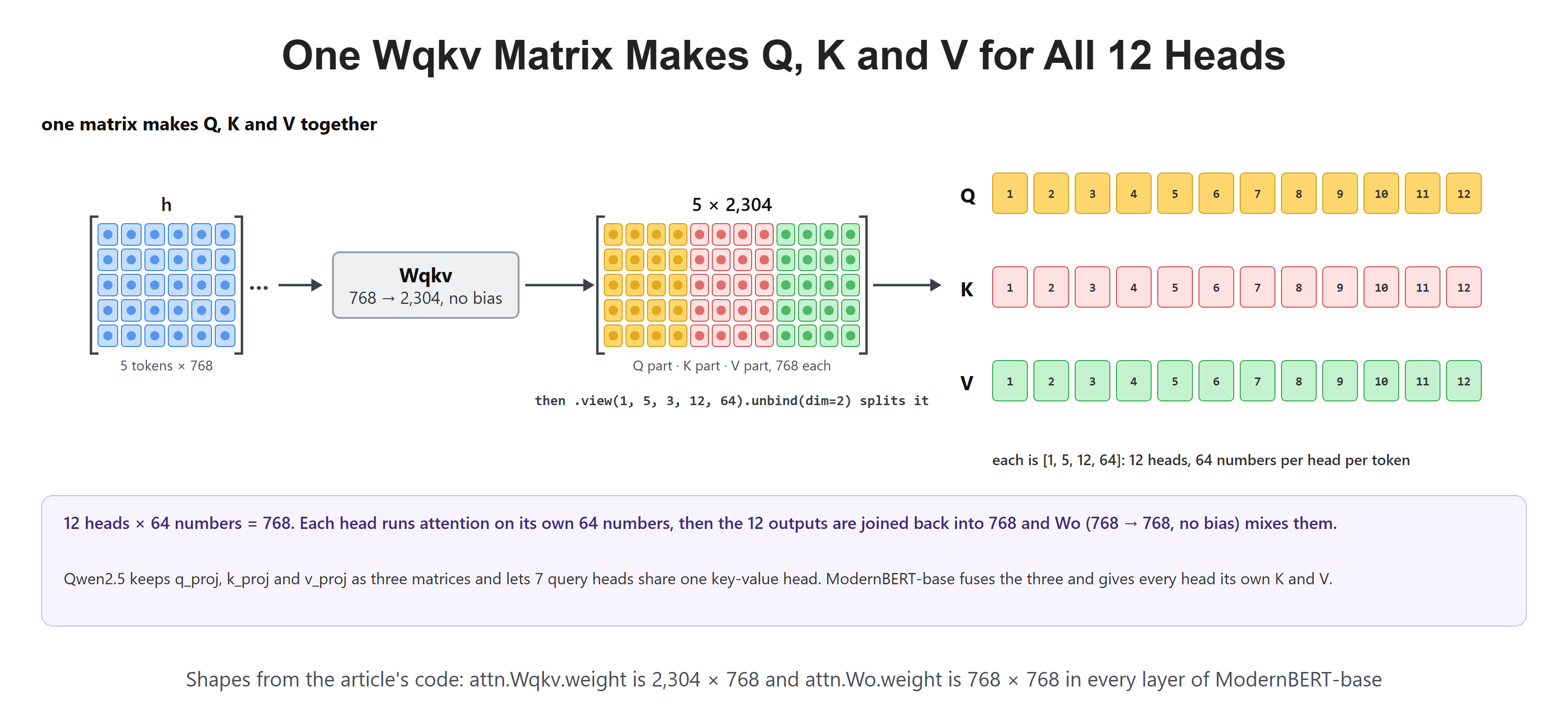 One Wqkv Matrix Makes Q, K and V for All 12 Heads