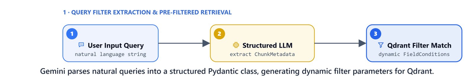 Gemini parses natural queries into a structured Pydantic class, generating dynamic filter parameters for Qdrant