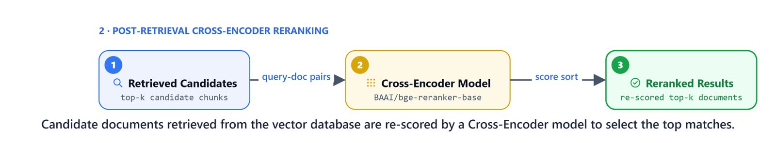 Candidate documents retrieved from the vector database are re-scored by a Cross-Encoder model to select the top matches