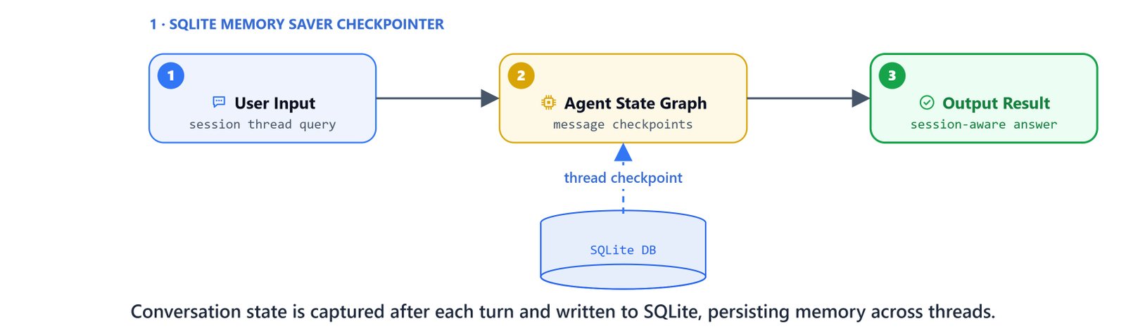 Conversation state is captured after each turn and written to SQLite, persisting memory across threads