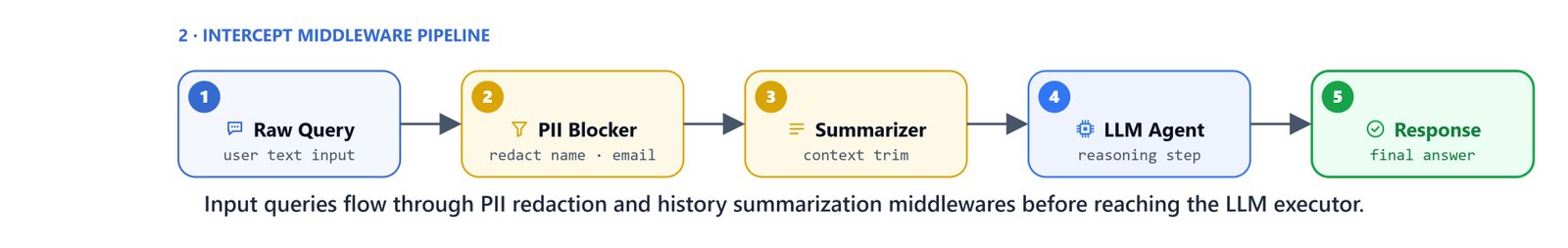 Input queries flow through PII redaction and history summarization middlewares before reaching the LLM executor