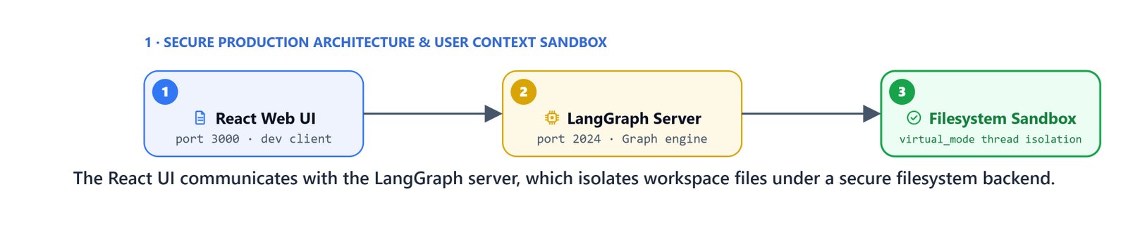 The React UI communicates with the LangGraph server, which isolates workspace files under a secure filesystem backend