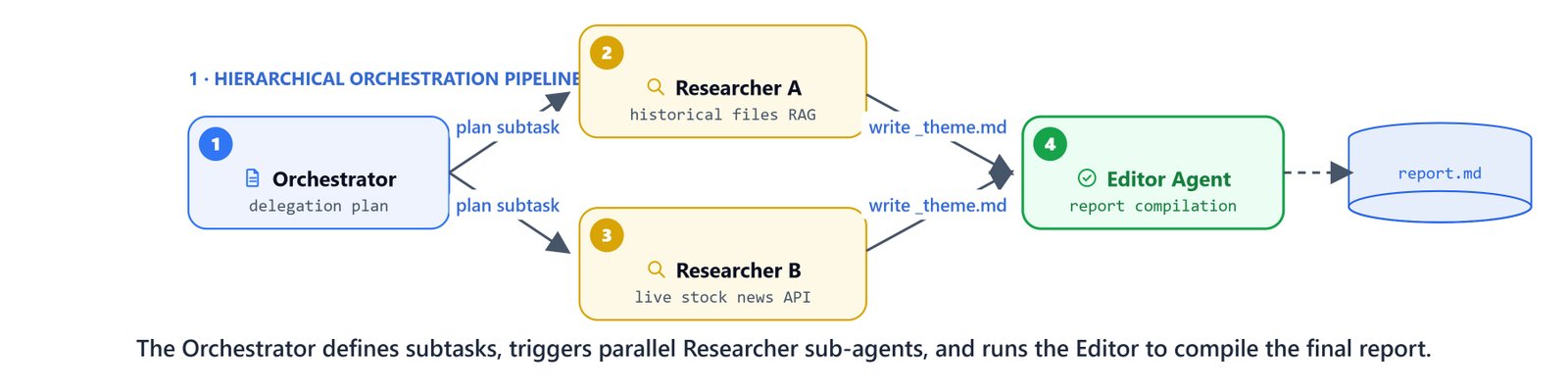 The Orchestrator defines subtasks, triggers parallel Researcher sub-agents, and runs the Editor to compile the final report