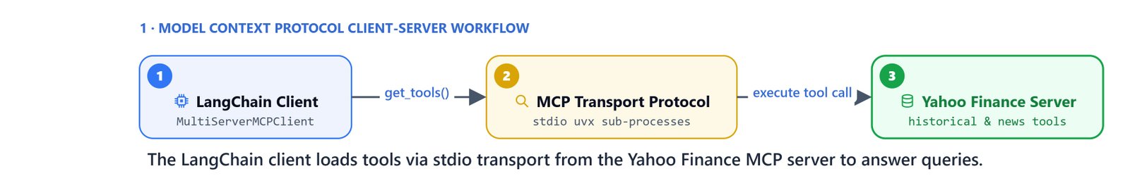 The LangChain client loads tools via stdio transport from the Yahoo Finance MCP server to answer queries