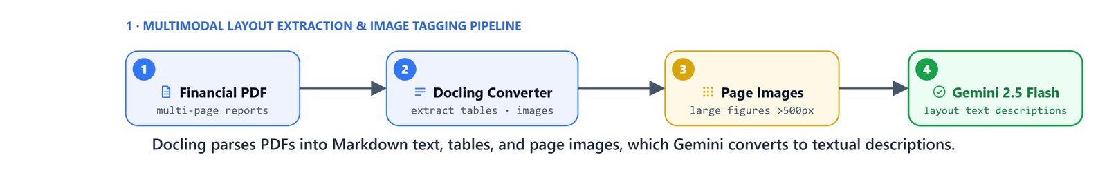 Docling parses PDFs into Markdown text, tables, and page images, which Gemini converts to textual descriptions