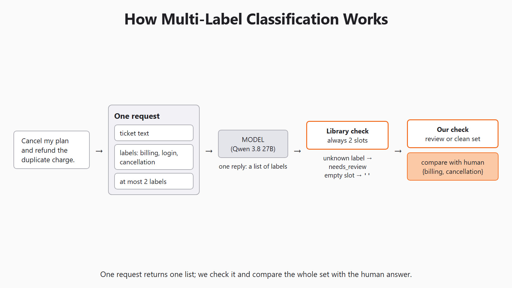 How Multi-Label Classification Works for the Day 6 support-ticket example