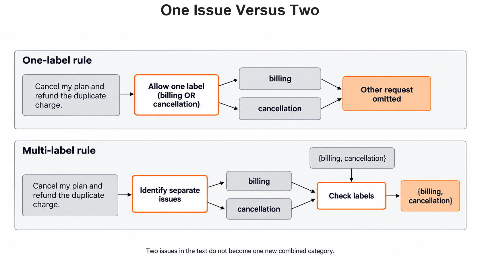 One Issue Versus Two for the Day 6 support-ticket example