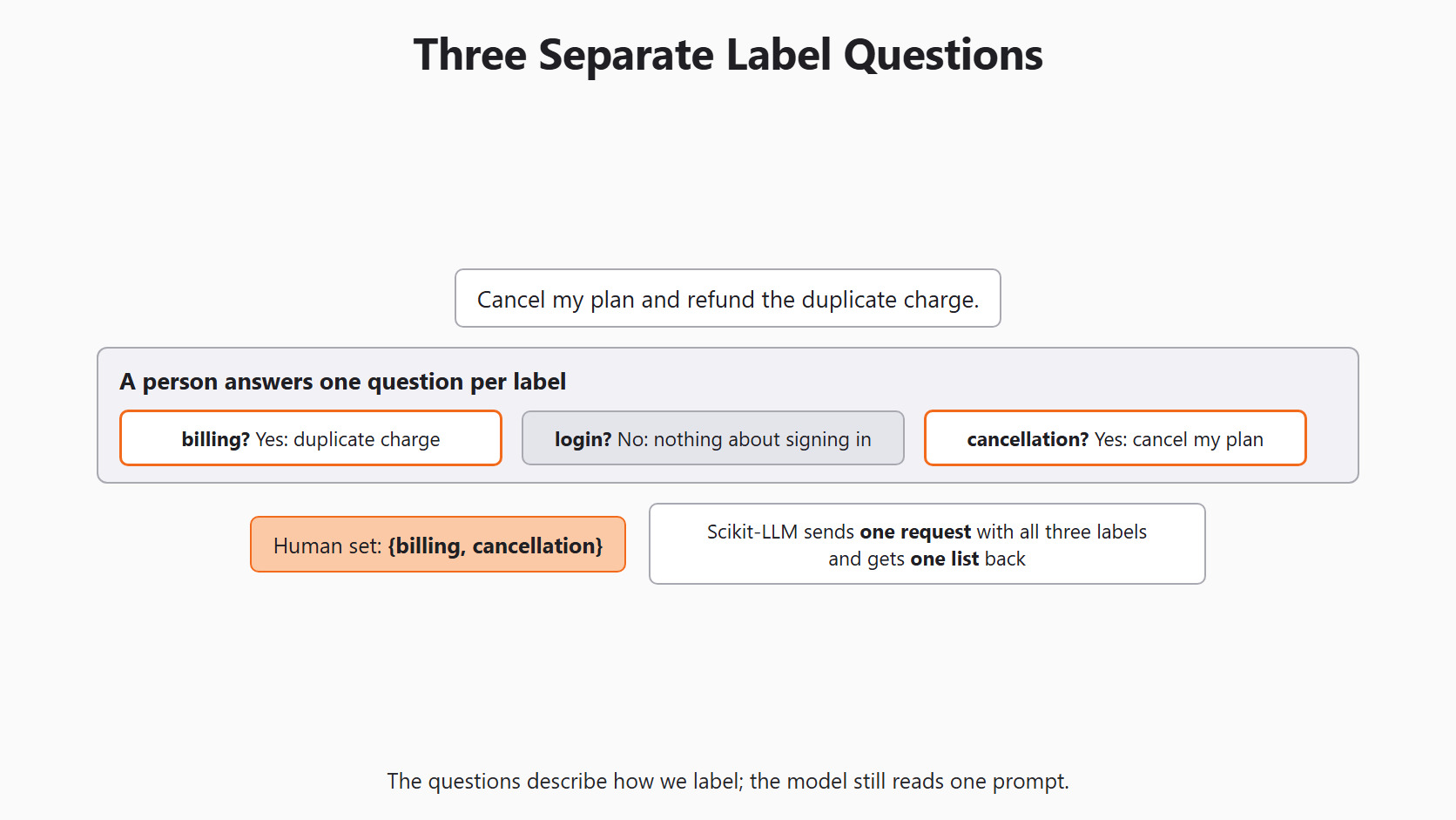 Three Separate Label Questions for the Day 6 support-ticket example