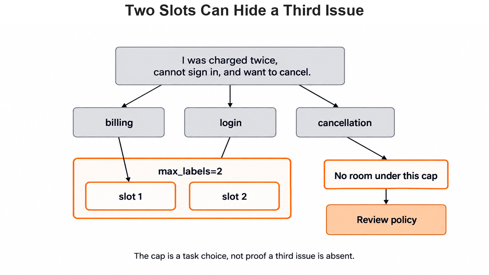 Two Slots Can Hide a Third Issue for the Day 6 support-ticket example