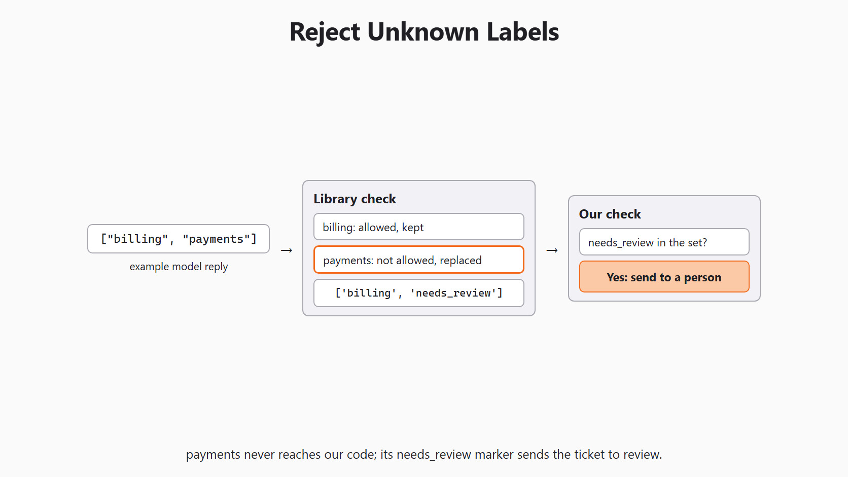 Reject Unknown Labels for the Day 6 support-ticket example
