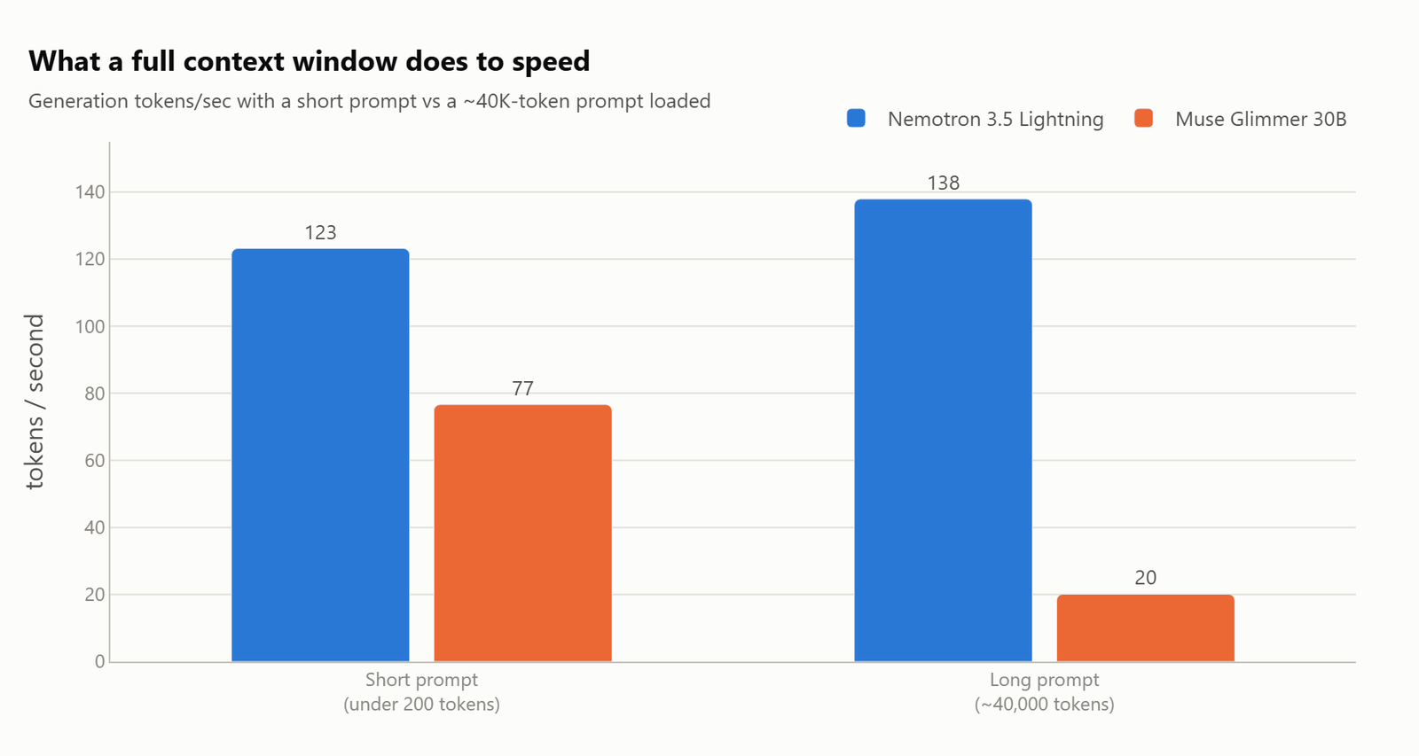 Speed with a full context