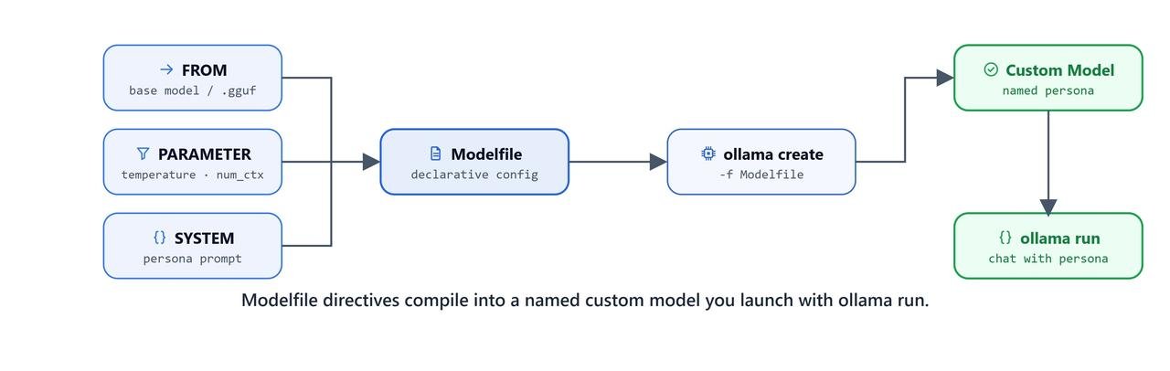 Ollama Modelfile workflow for building and running a custom Sheldon Cooper persona model