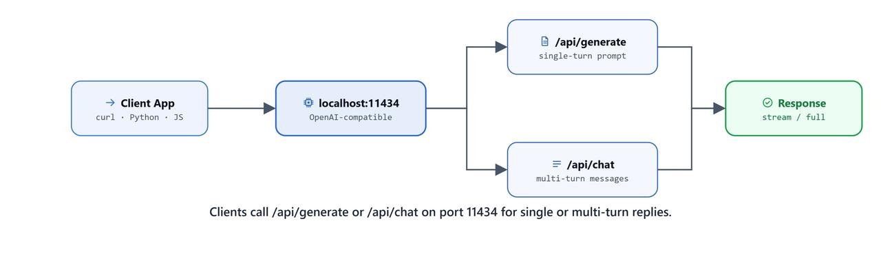 Ollama REST API comparison between the generate endpoint and chat endpoint with request and response formats