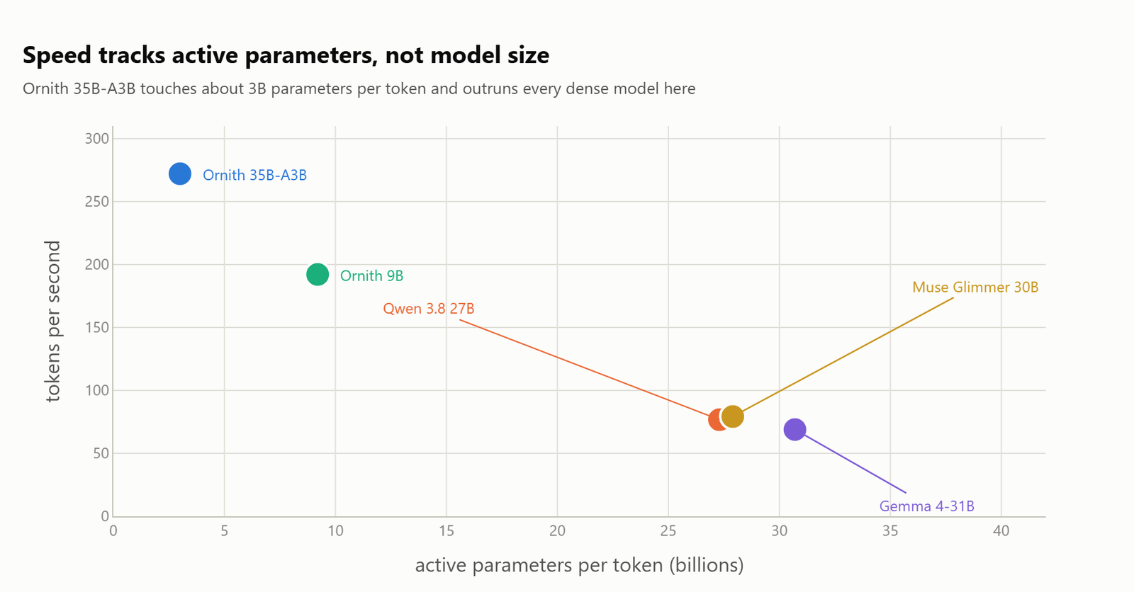 Scatter plot of decode speed against active parameters per token, with Ornith 35B-A3B alone in the top left at 3B active and 272 tokens a second