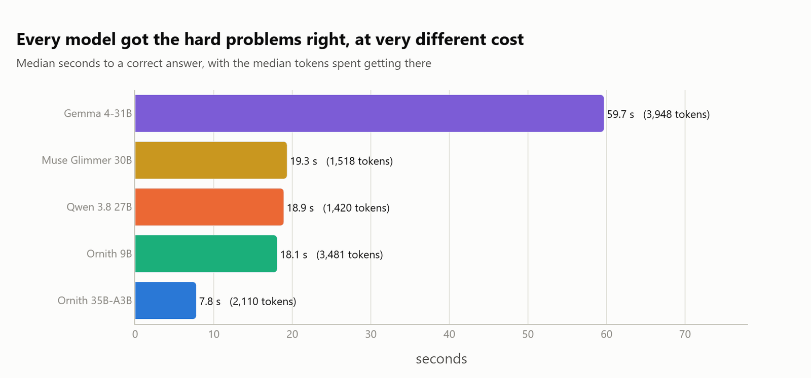 Horizontal bar chart of median seconds to a correct hard answer, from Ornith 35B-A3B at 7.8 seconds to Gemma 4-31B at 59.7 seconds, with median token counts beside each bar