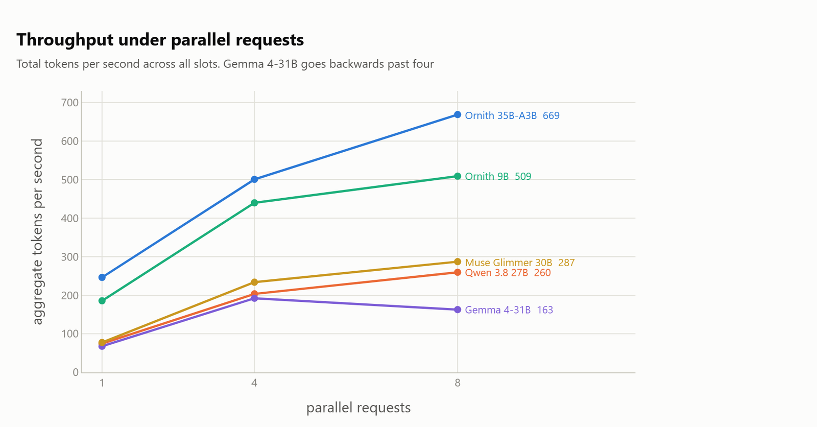 Line chart of aggregate throughput at 1, 4 and 8 parallel requests, with Ornith 35B-A3B reaching 669 tokens a second and Gemma 4-31B falling from 192 to 163