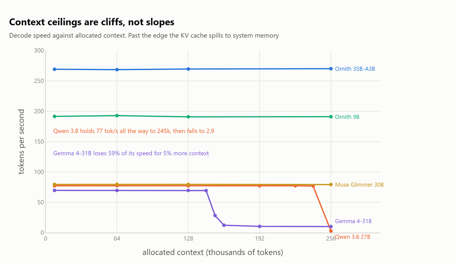 Line chart of decode speed against allocated context for all five models, with Ornith 9B, Ornith 35B-A3B and Muse Glimmer flat to 262k while Qwen 3.8 falls off at 262k and Gemma 4-31B falls off at 152k