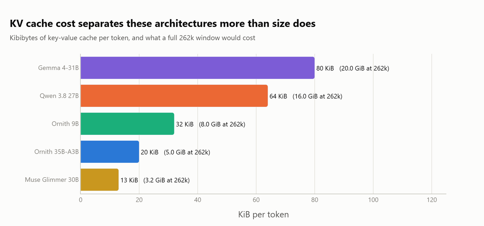 Horizontal bar chart of KV cache cost per token, from Muse Glimmer at 13 KiB to Gemma 4-31B at 80 KiB, with the full 262k window cost beside each bar