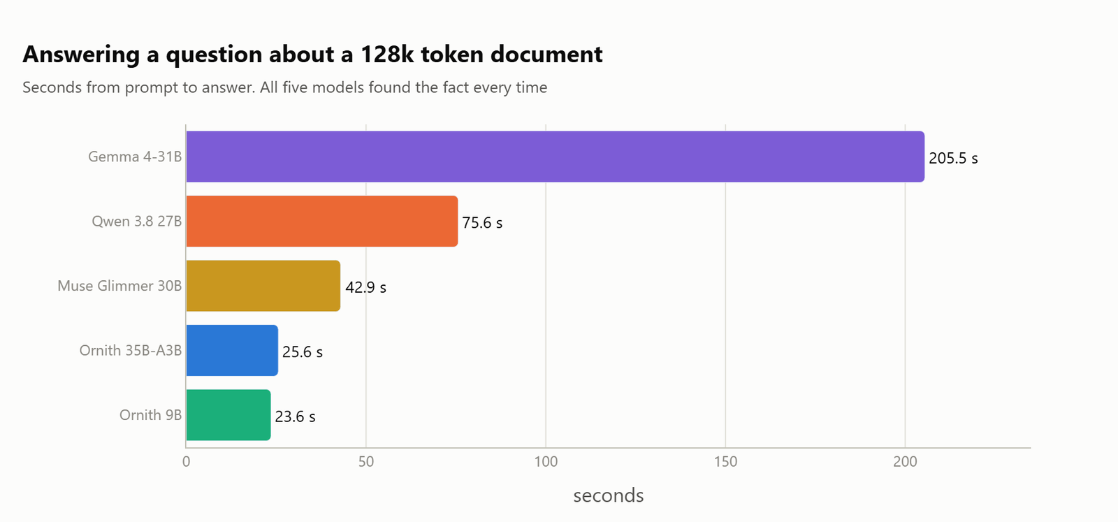 Horizontal bar chart of seconds to answer a question about a 128k token document, from Ornith 9B at 23.6 seconds to Gemma 4-31B at 205.5 seconds