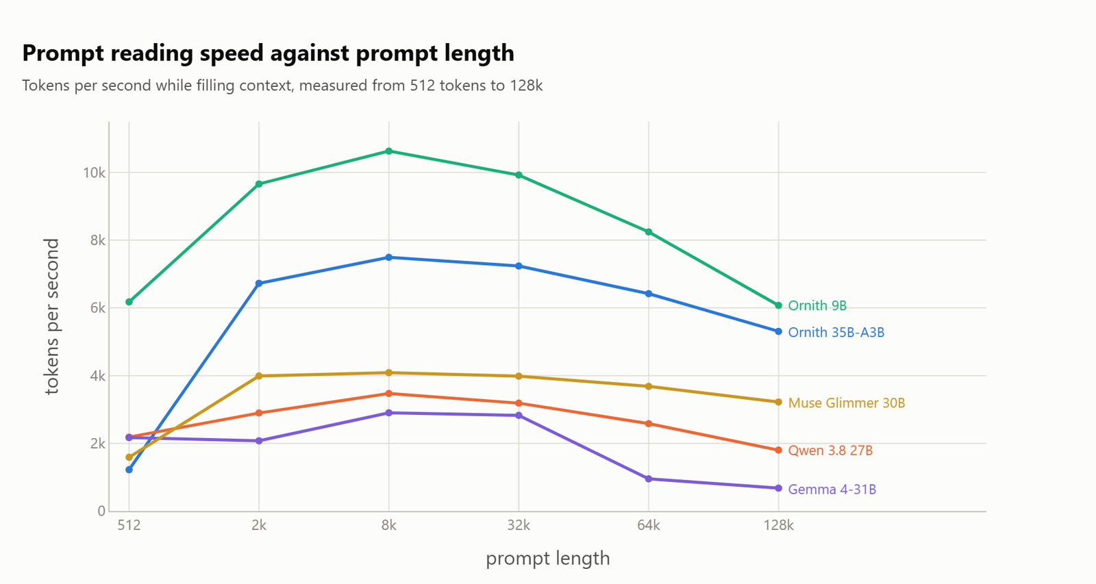 Line chart of prefill speed against prompt length from 512 tokens to 128k, with Ornith 35B-A3B starting lowest at 512 tokens then climbing above every model except Ornith 9B