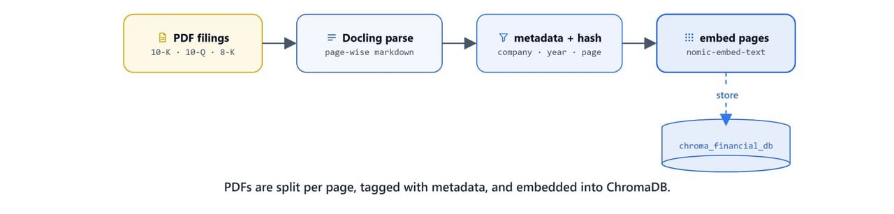 PageRAG ingestion pipeline: PDF filings parsed page-wise by Docling, tagged with filename metadata and a file hash, embedded with nomic-embed-text, and stored in ChromaDB