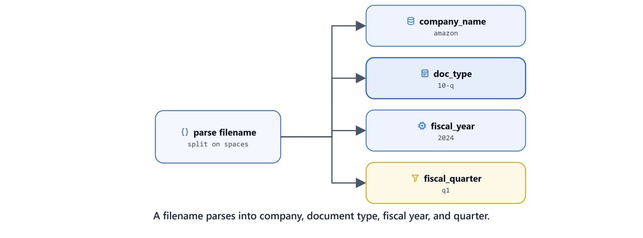 Parsing a filename into company, document type, fiscal year, and quarter metadata