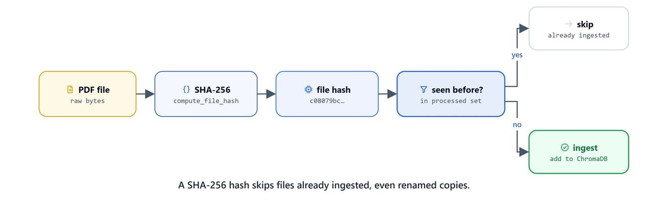 A SHA-256 file hash deciding whether a document is new or already ingested