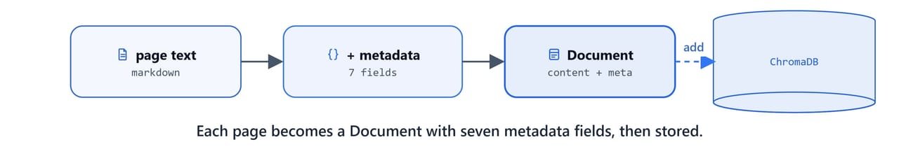 Each page combined with its metadata into a Document and stored in ChromaDB