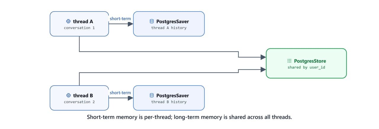 Diagram showing short-term memory scoped per thread while long-term memory is shared across all threads