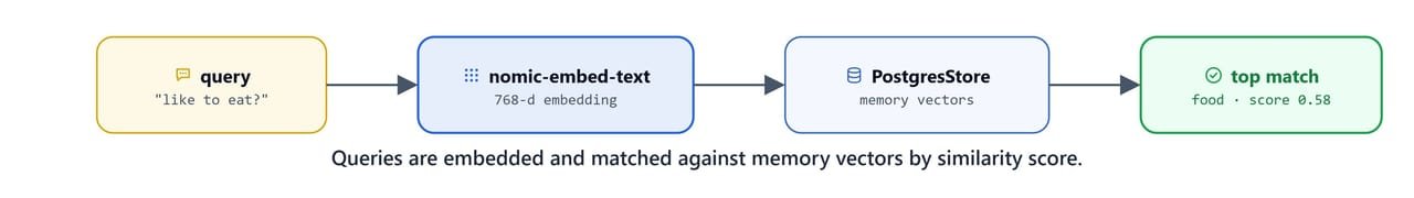 Diagram showing a query embedded and matched against stored memory vectors by similarity score