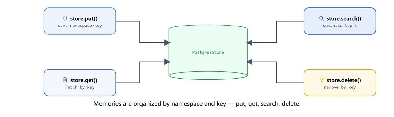 Diagram showing memories organized by namespace and key with the put, get, search, and delete operations