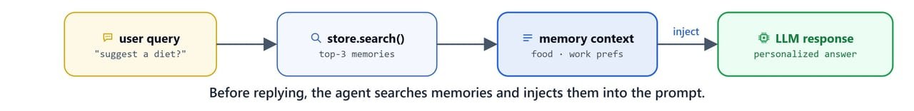 Diagram showing the agent searching memories and injecting them into the prompt before replying
