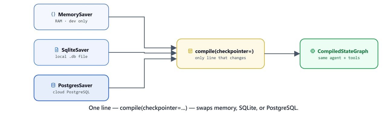 Diagram showing one compile(checkpointer=...) line swapping between MemorySaver, SqliteSaver, and PostgresSaver