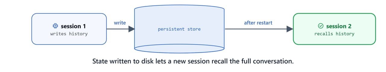 Diagram showing state written to disk letting a new session reload and recall the full conversation