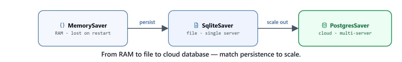 Diagram showing the progression from RAM to file to cloud database — matching persistence to scale