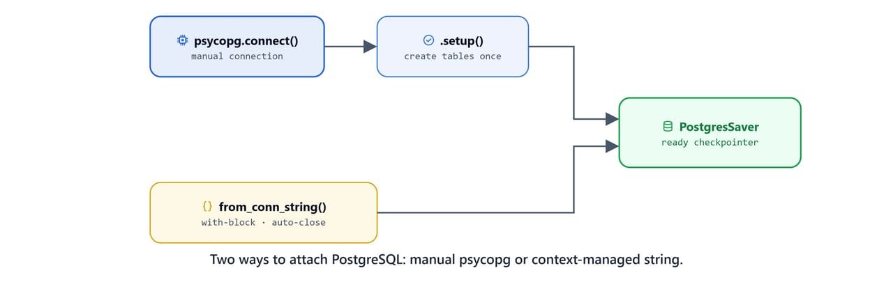 Diagram showing two ways to attach PostgreSQL: a manual psycopg connection or a context-managed connection string