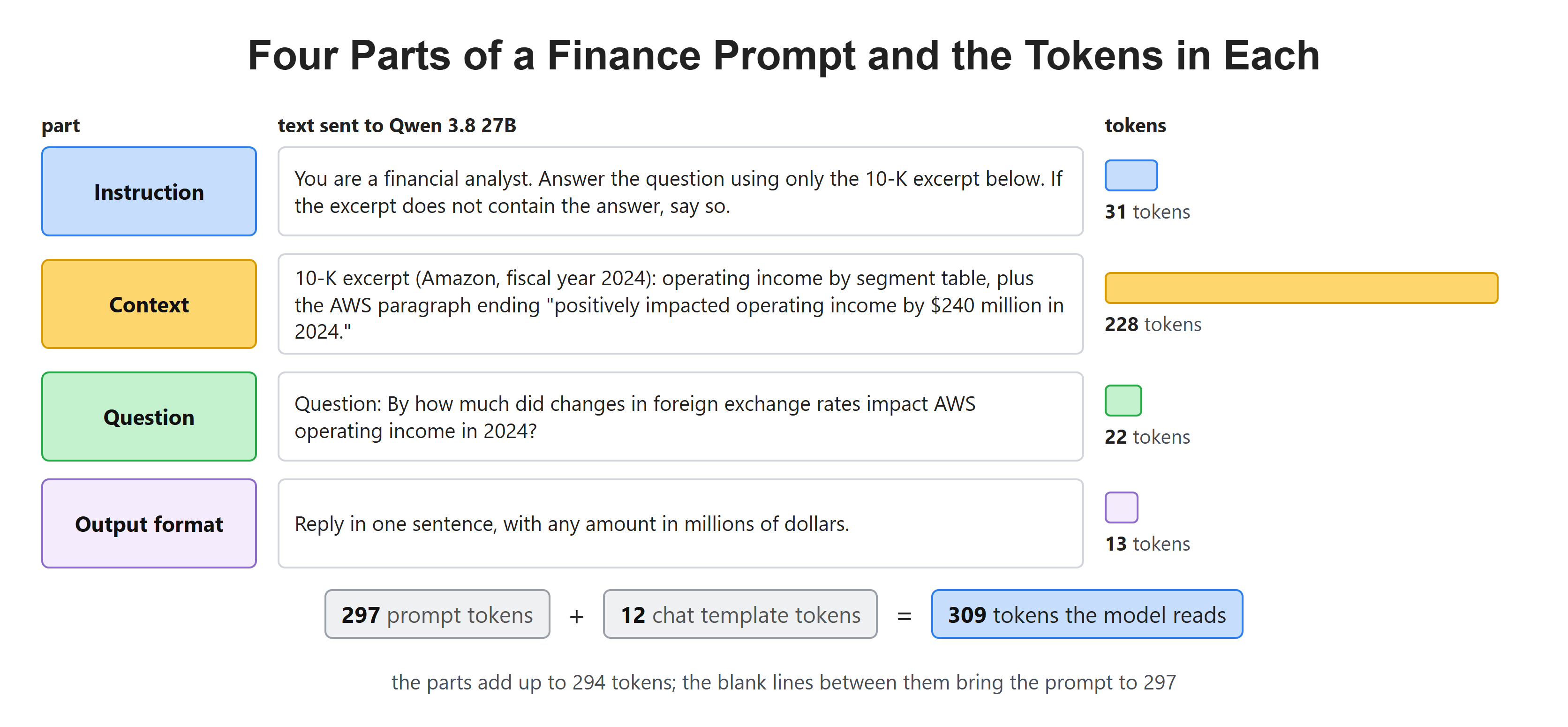 Four Parts of a Finance Prompt and the Tokens in Each