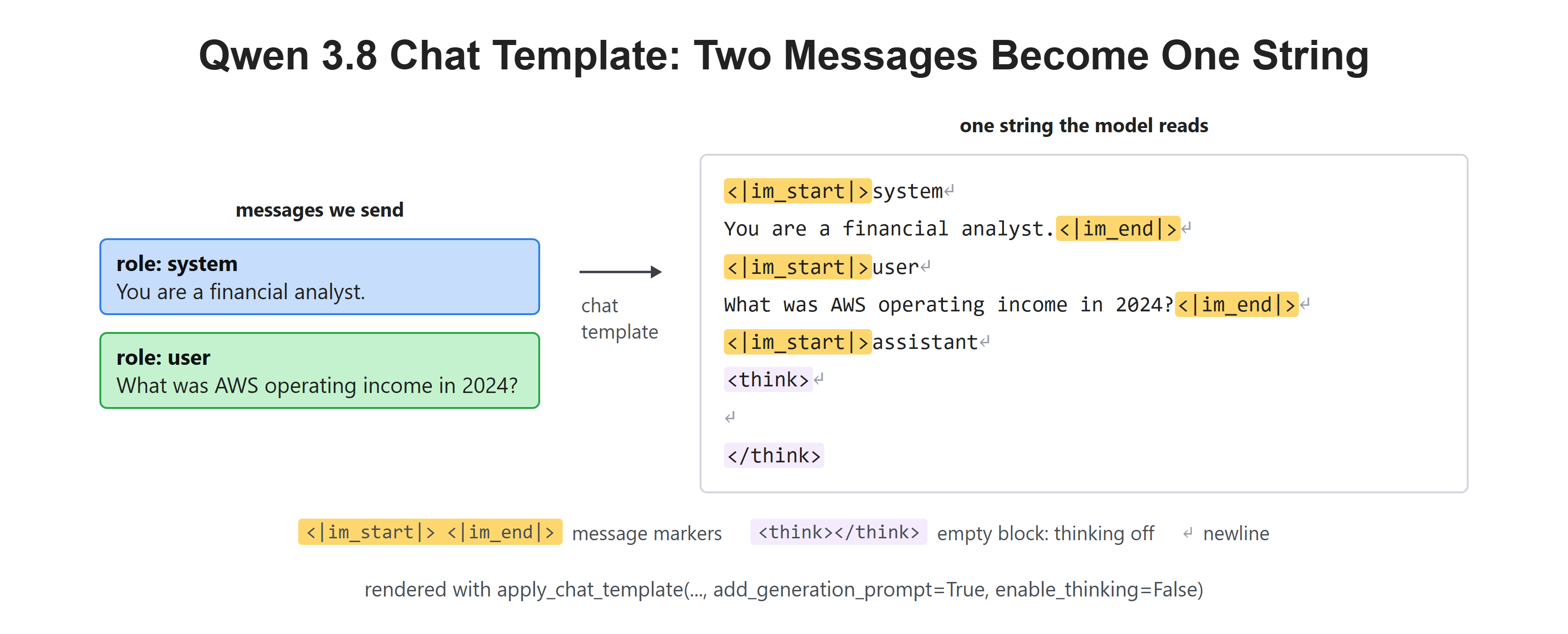 Qwen 3.8 Chat Template: Two Messages Become One String