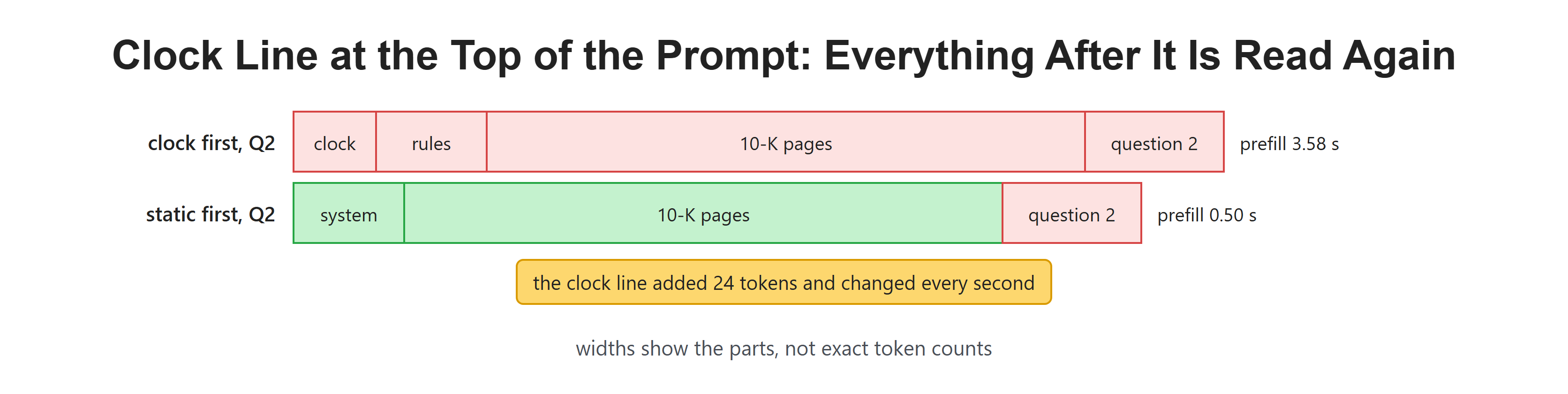 Clock Line at the Top of the Prompt: Everything After It Is Read Again